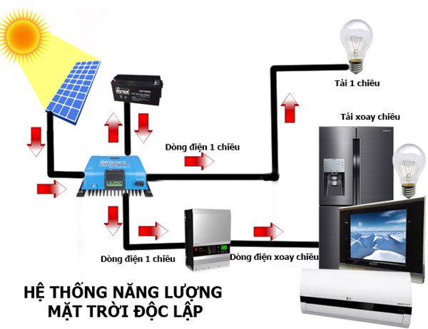 Hệ thống pin năng lượng mặt trời hòa lưới 1000W