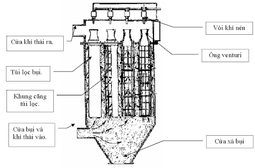 Hệ thống lọc bụi nhà máy