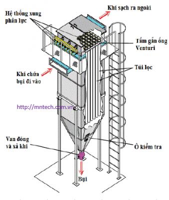 Hệ thống lọc bụi nhà máy