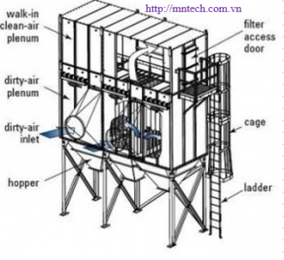 Hệ thống lọc bụi nhà máy