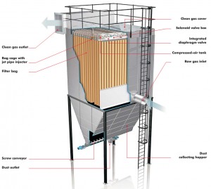 Hệ thống lọc bụi nhà máy